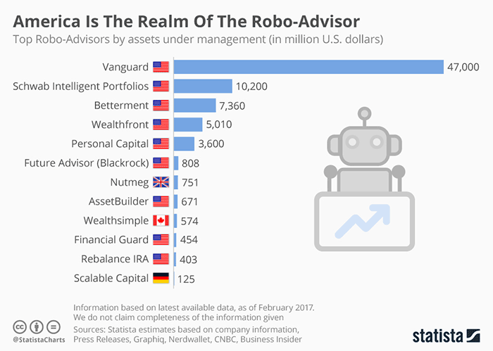 robo-advisor-statistics-charles-schwab-vs-vanguard-vs-betterment