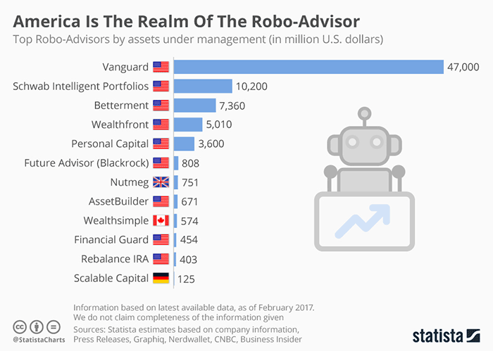 Robo Advisor Comparison Chart