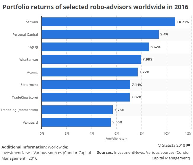 robo-advisors-average-returns-and-performance-schwab-sigfig-betterment-acorns-vanguard