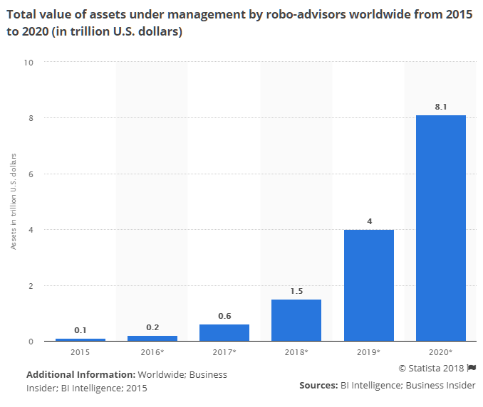 robo-advisors-worldwide-statistics-market-size-forecast