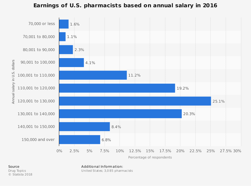 Pharamacist Statistics on Annual Salary