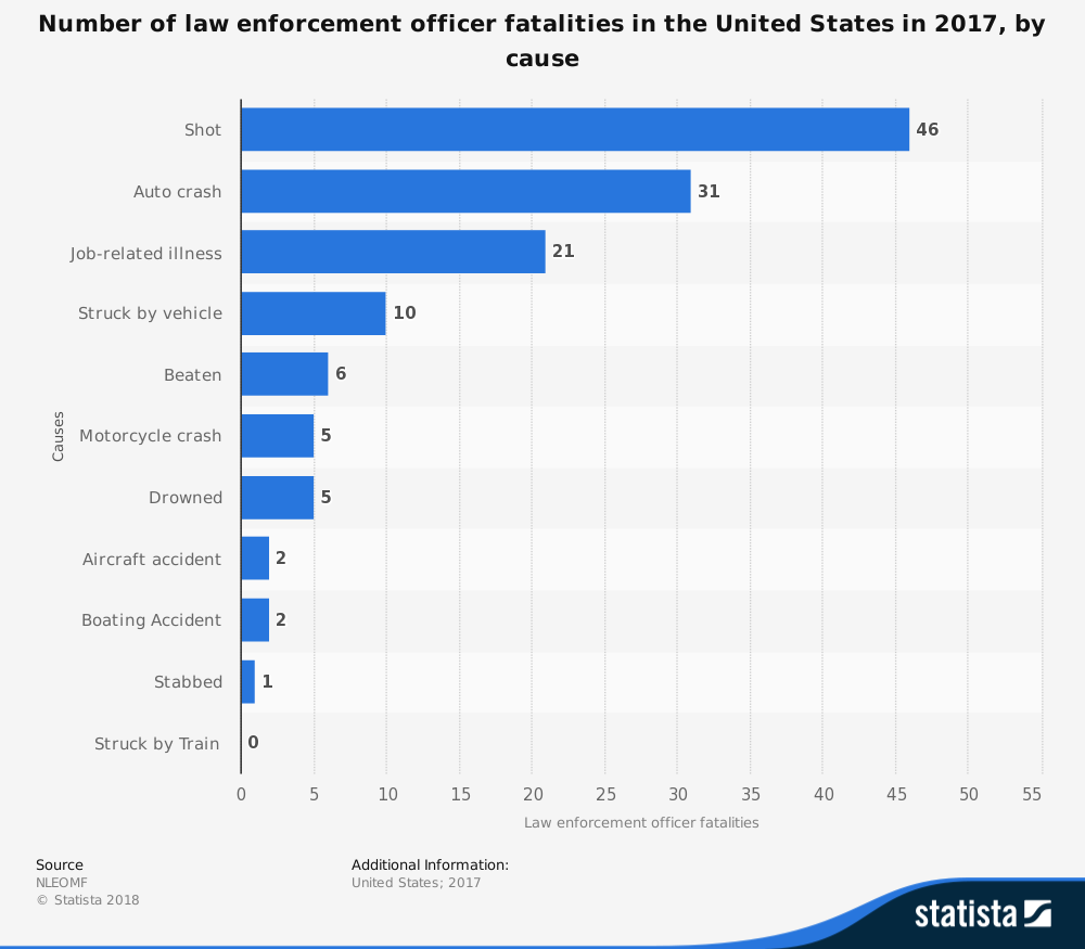 Police Officer Fatality Statistics
