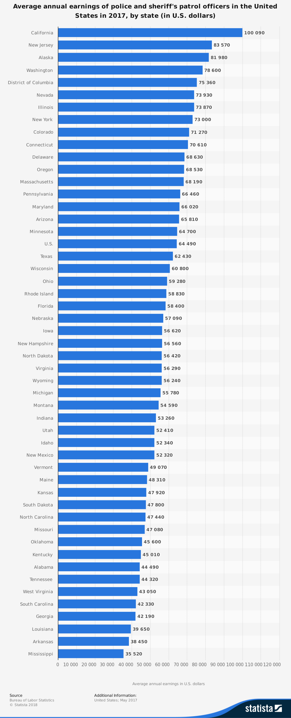 Police Officer Salary Statistics by State