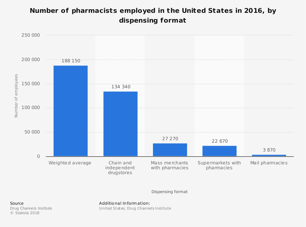 United States Pharmacist Employment Statistics