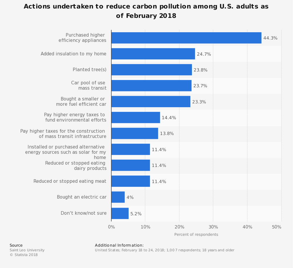 Carbon Tax Statistics