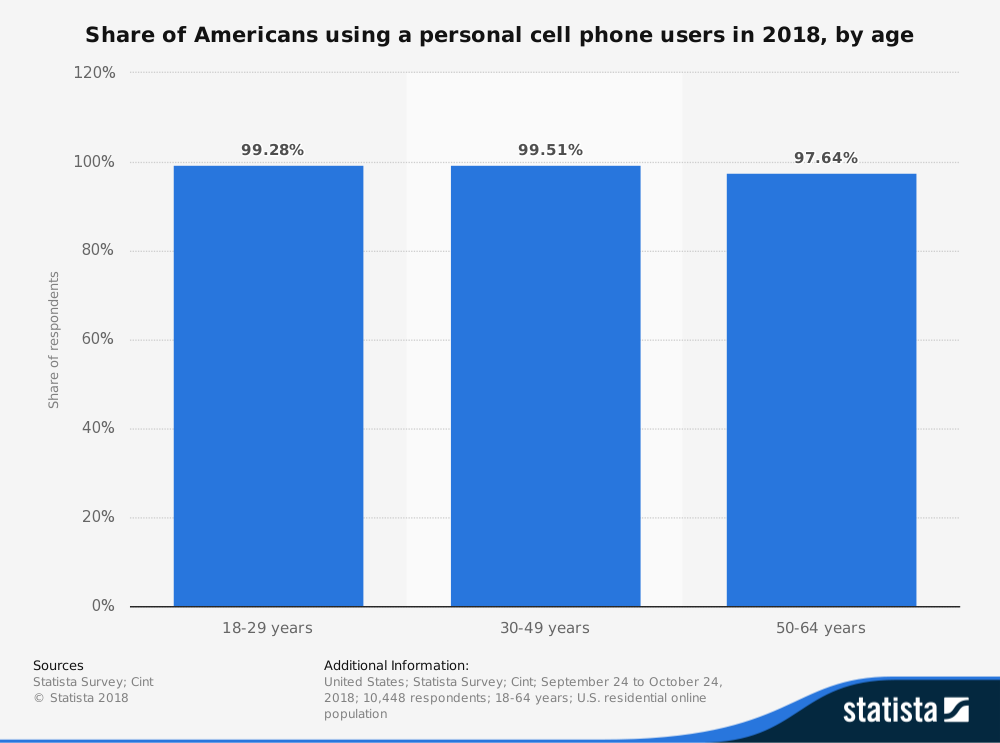 Cell Phone User Statistics in the United States