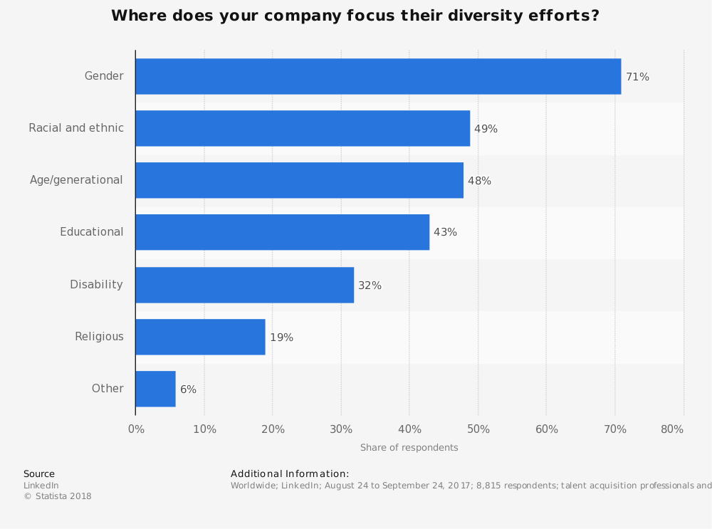 Diversity in the Workplace Statistics