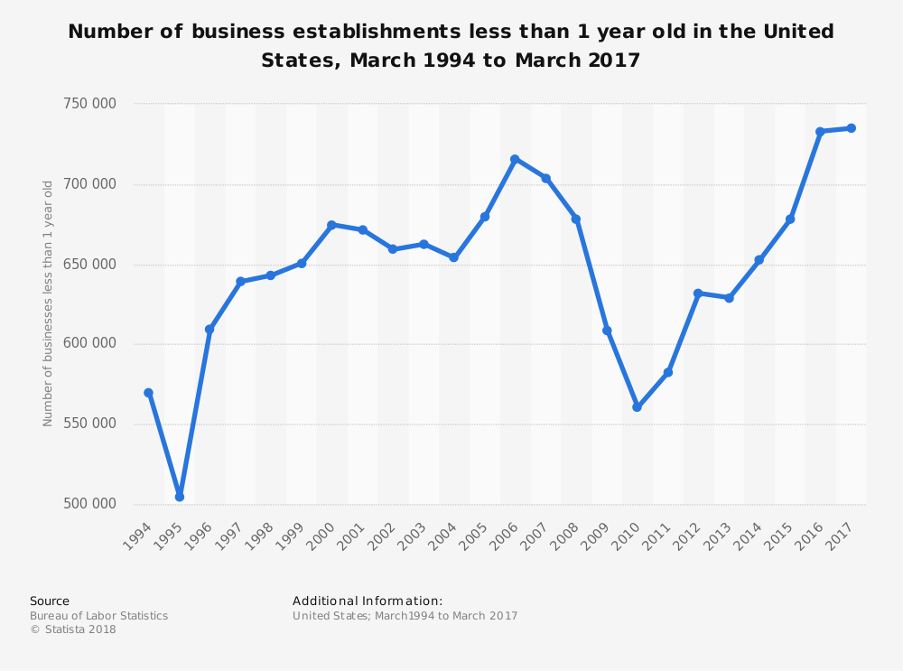 Entrepreneurship Statistics in the United States