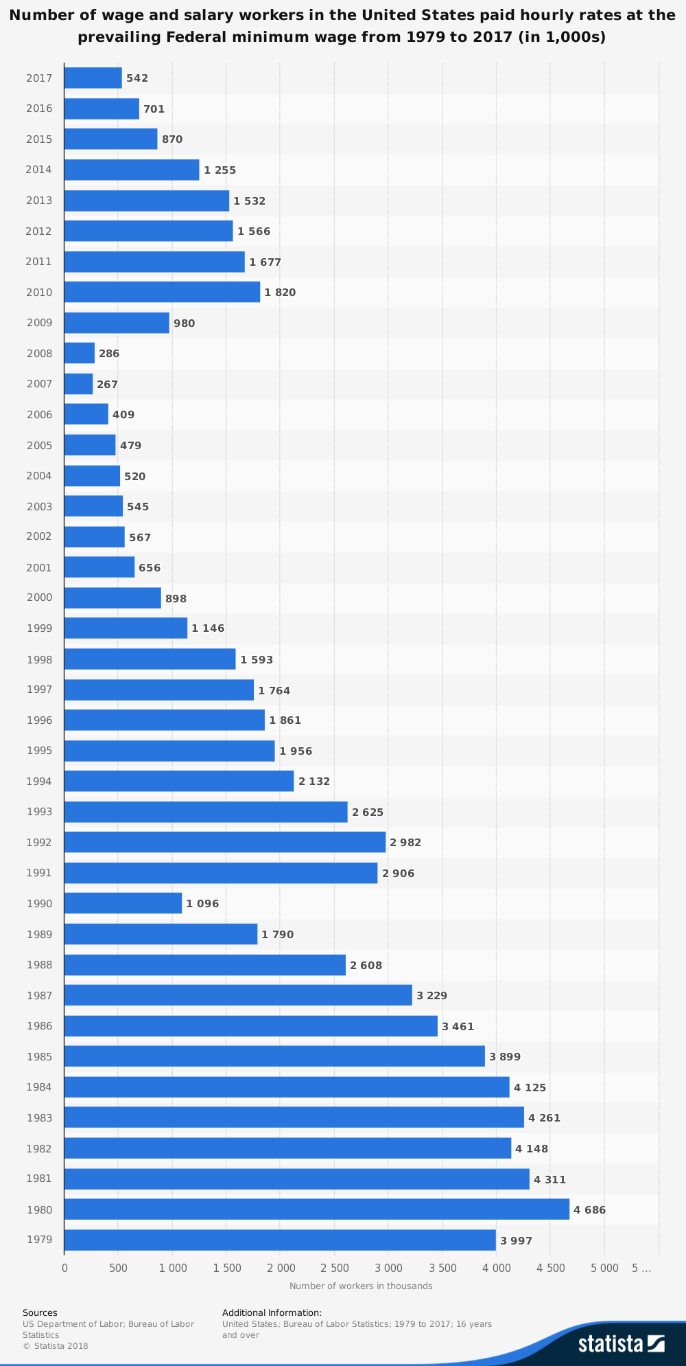 Minimum Wage Statistics