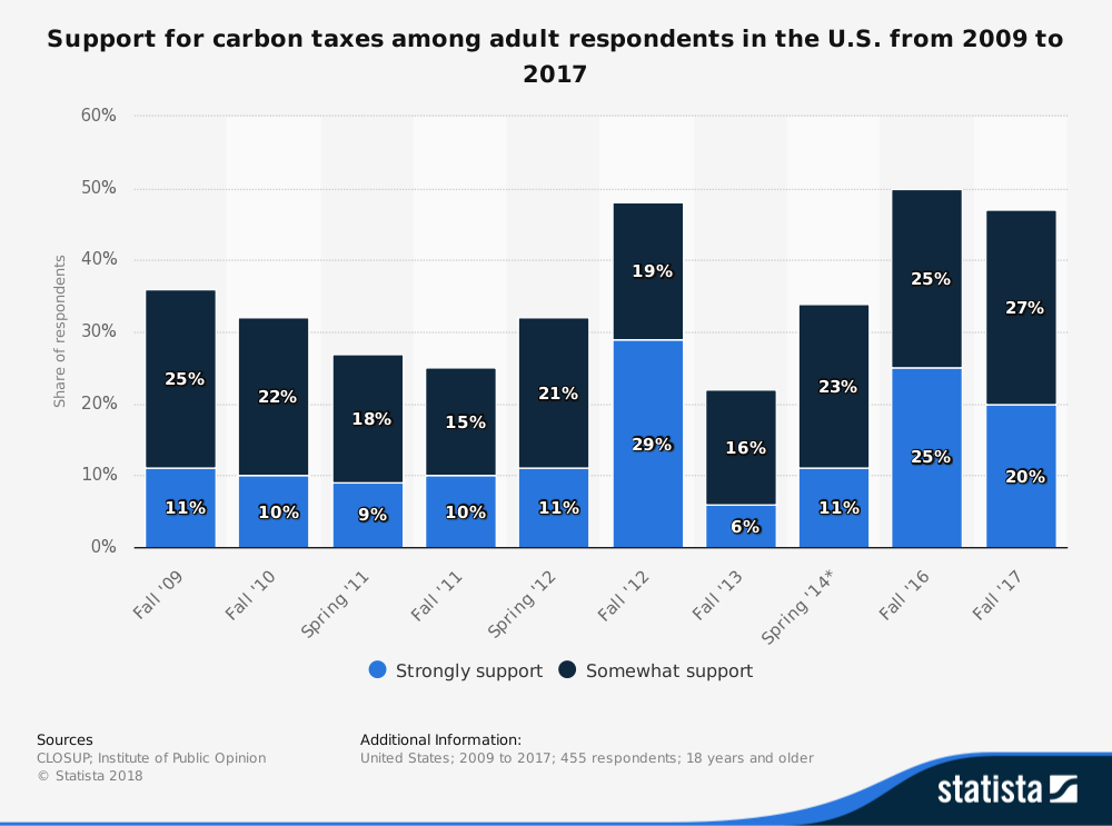 United States Carbon Tax Statistics