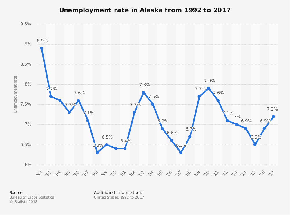 Alaska Statistics for Unemployment Rate