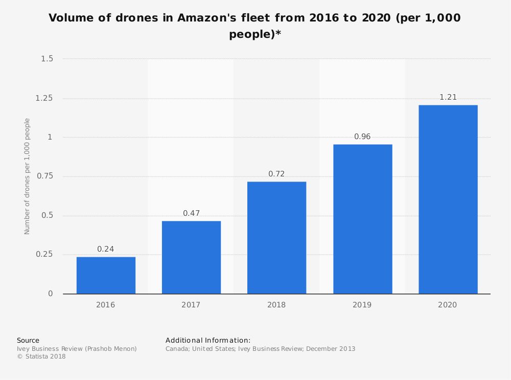 Deliver Drones Statistics Amazon Delivery Drone Fleet