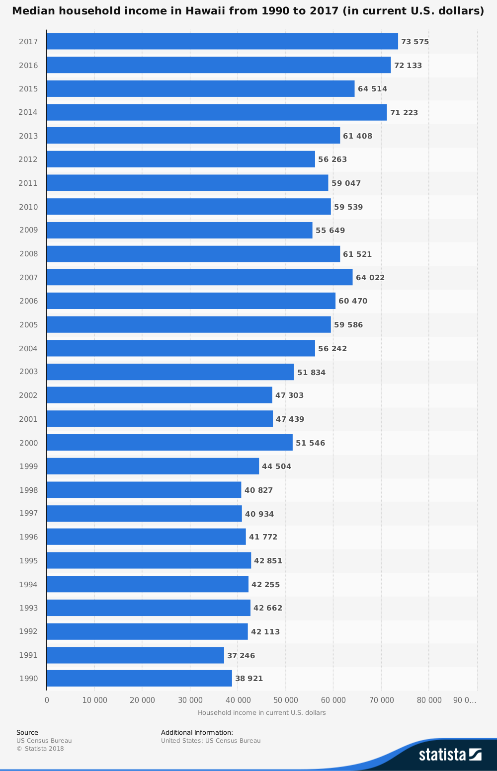 Hawaii Median Household Income Statistics