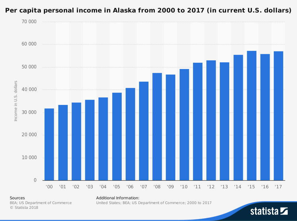 Living in Alaska Statistics Average Personal Income