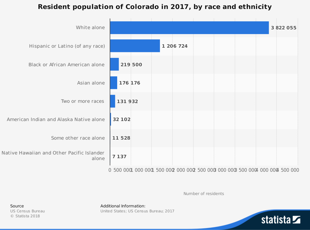 Living in Colorado Statistics
