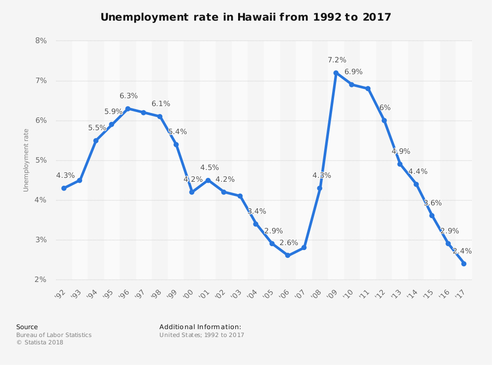 Living in Hawaii Statistics