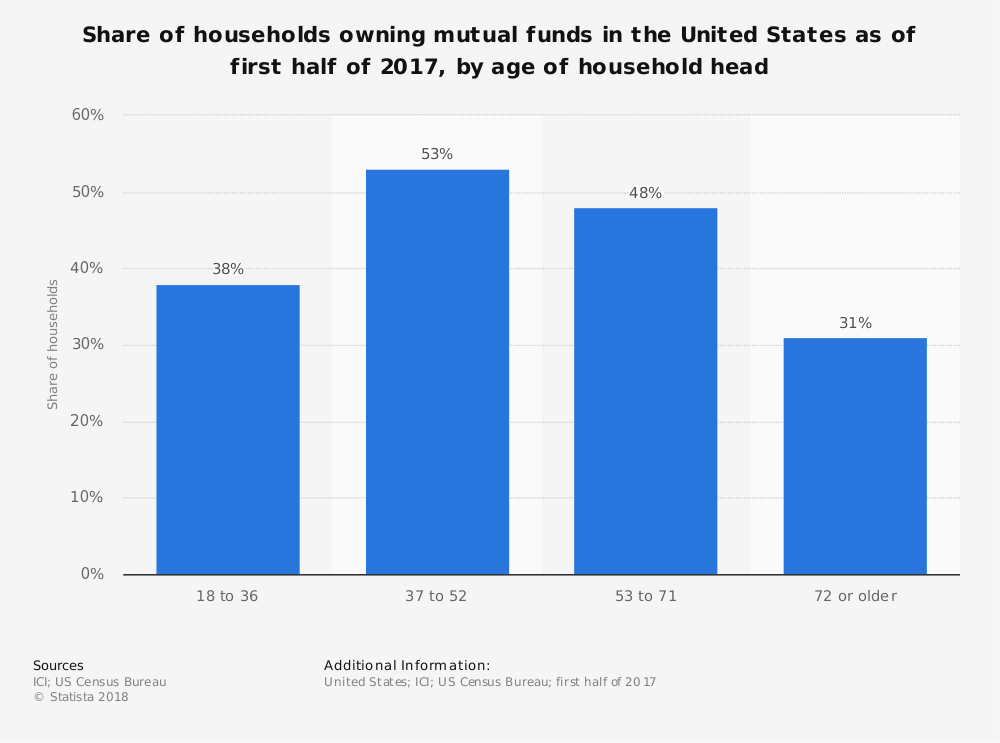 Mutual Funds Statistics