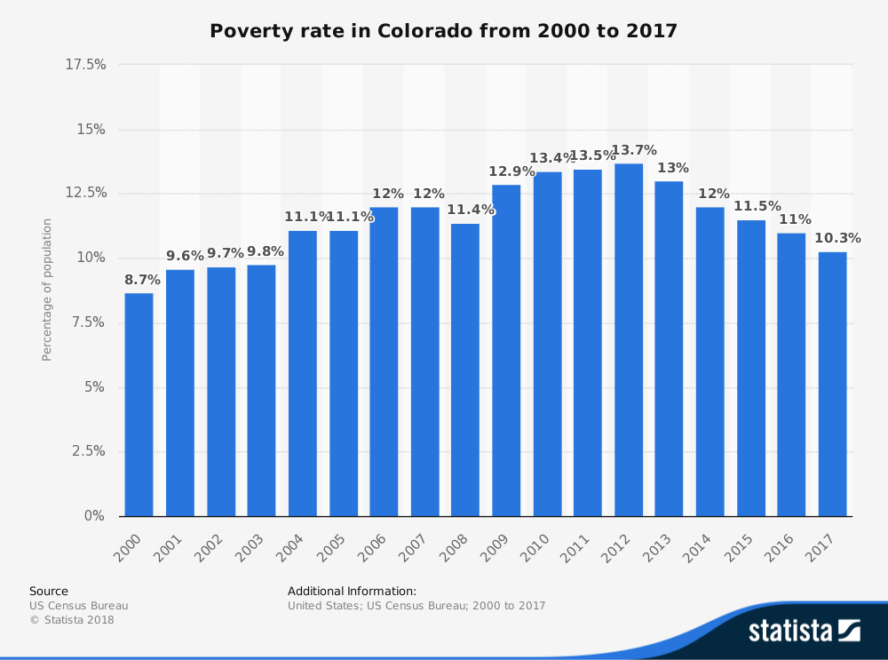 Poverty Rate in Colorado Statistics