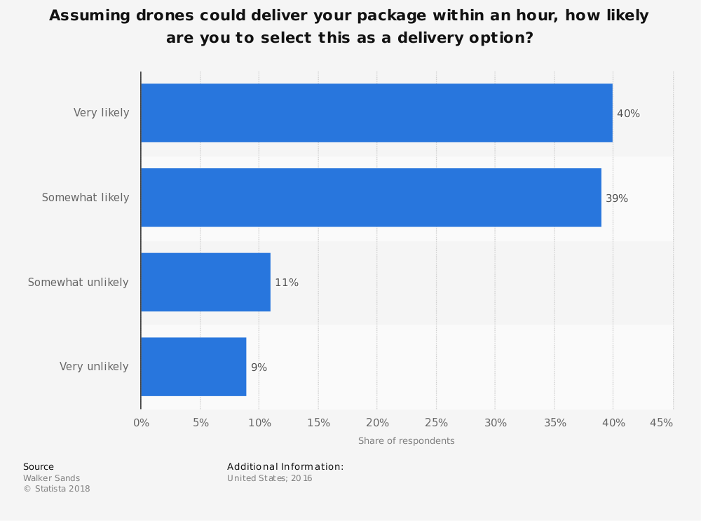 Public Opinion on Delivery Drones