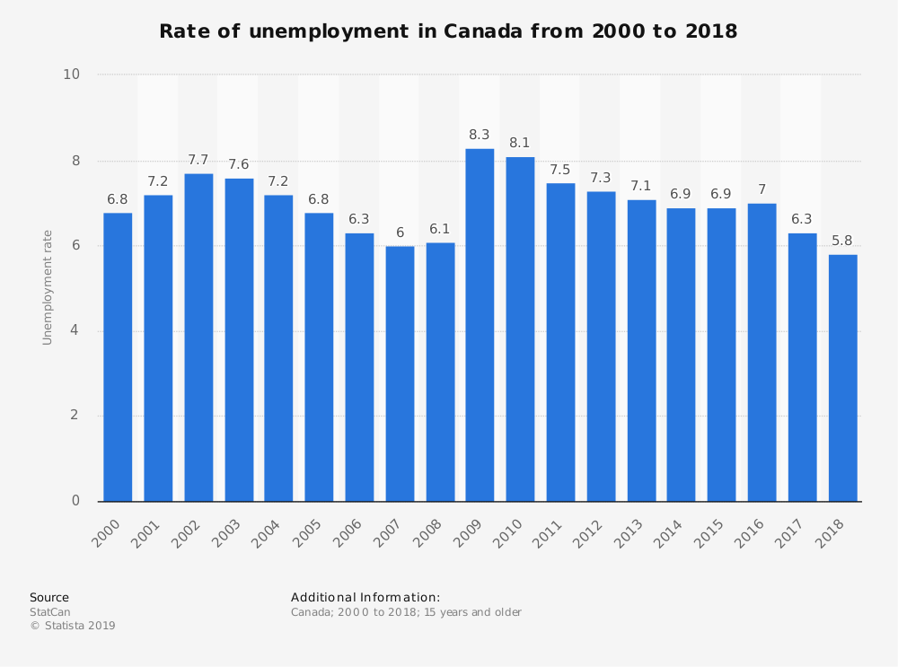 Canada Statistics on Unemployment