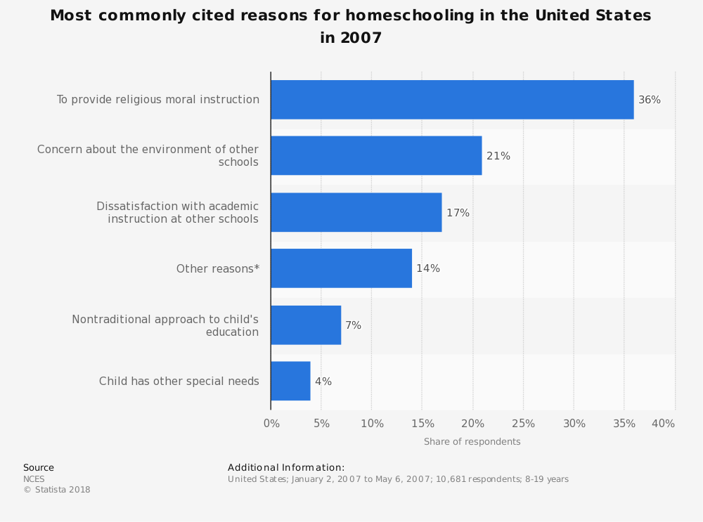 Homeschool Statistics for Reasons