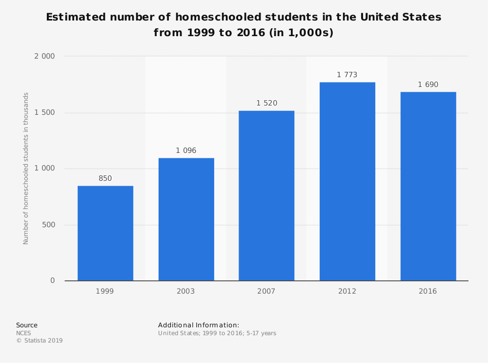 Homeschool Statistics in the United States