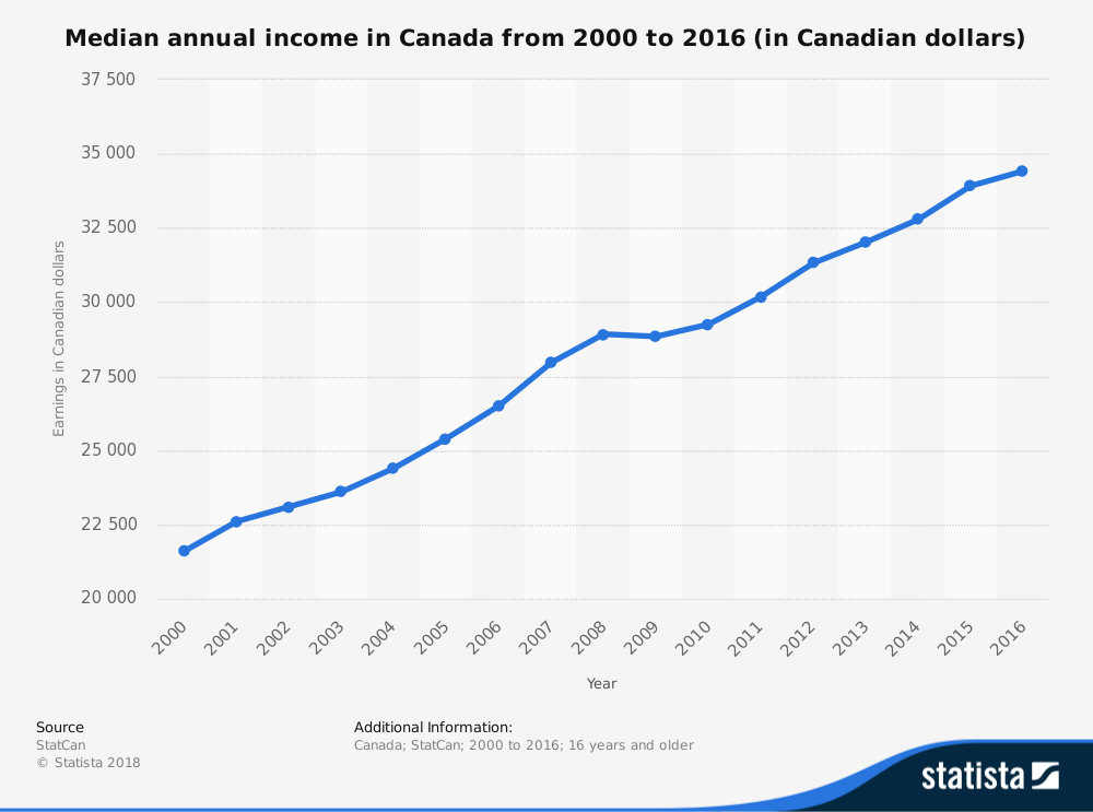 Living in Canada Statistics on Median Income