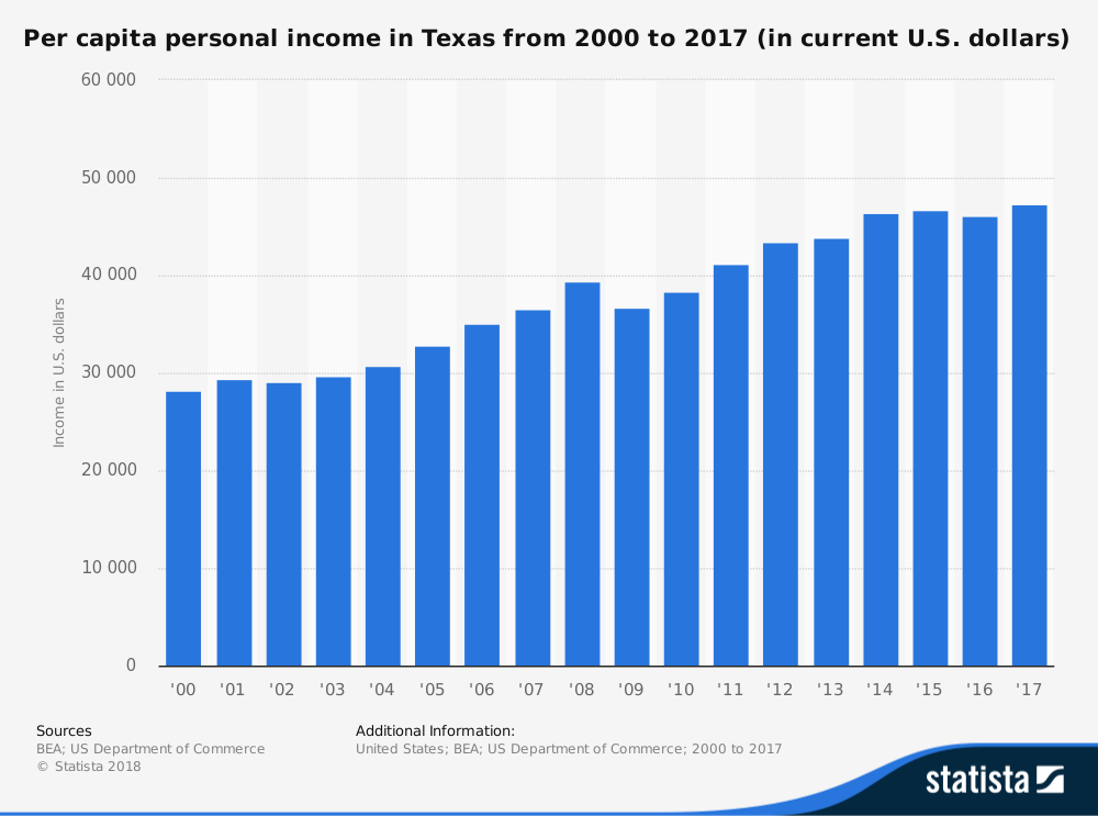 Living in Texas Statistics on Income
