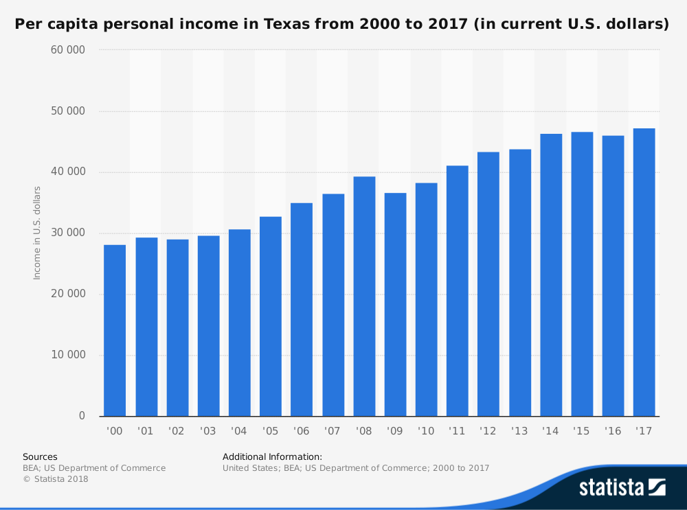 22 Living in Texas Pros and Cons