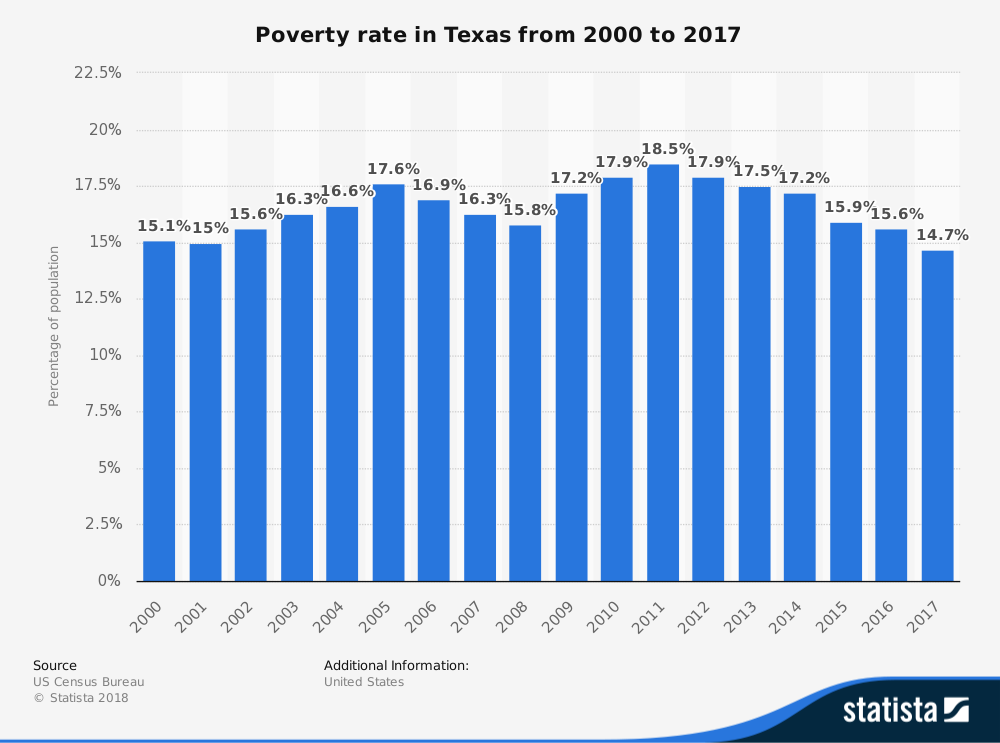 Living in Texas Statistics on Poverty Rate