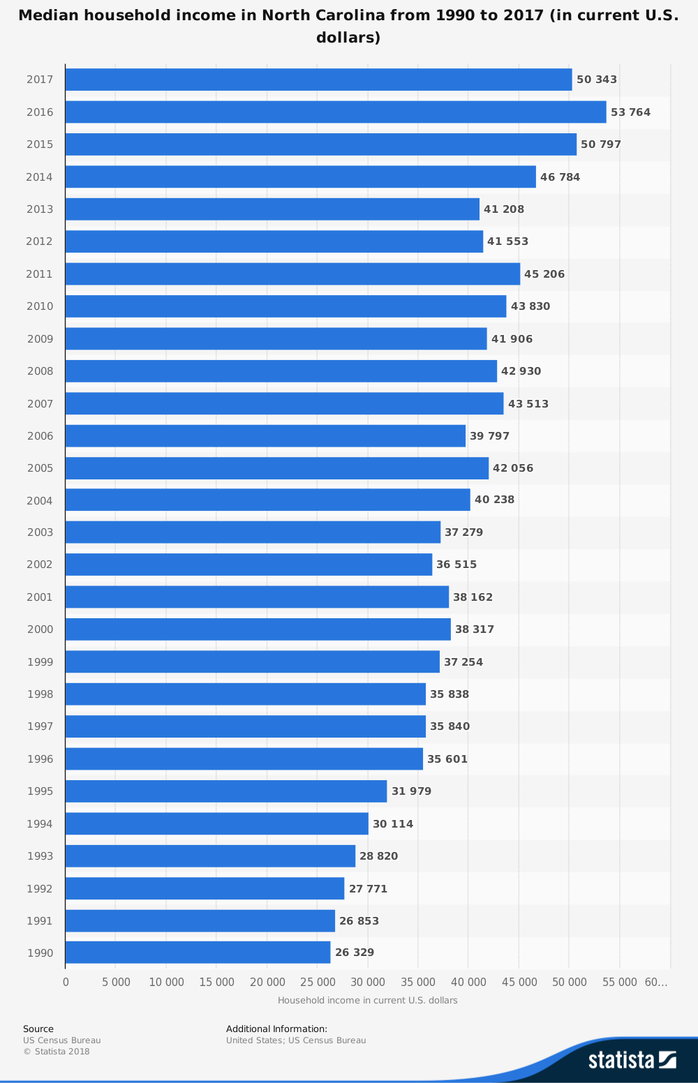 North Carolina Median Income Statistics