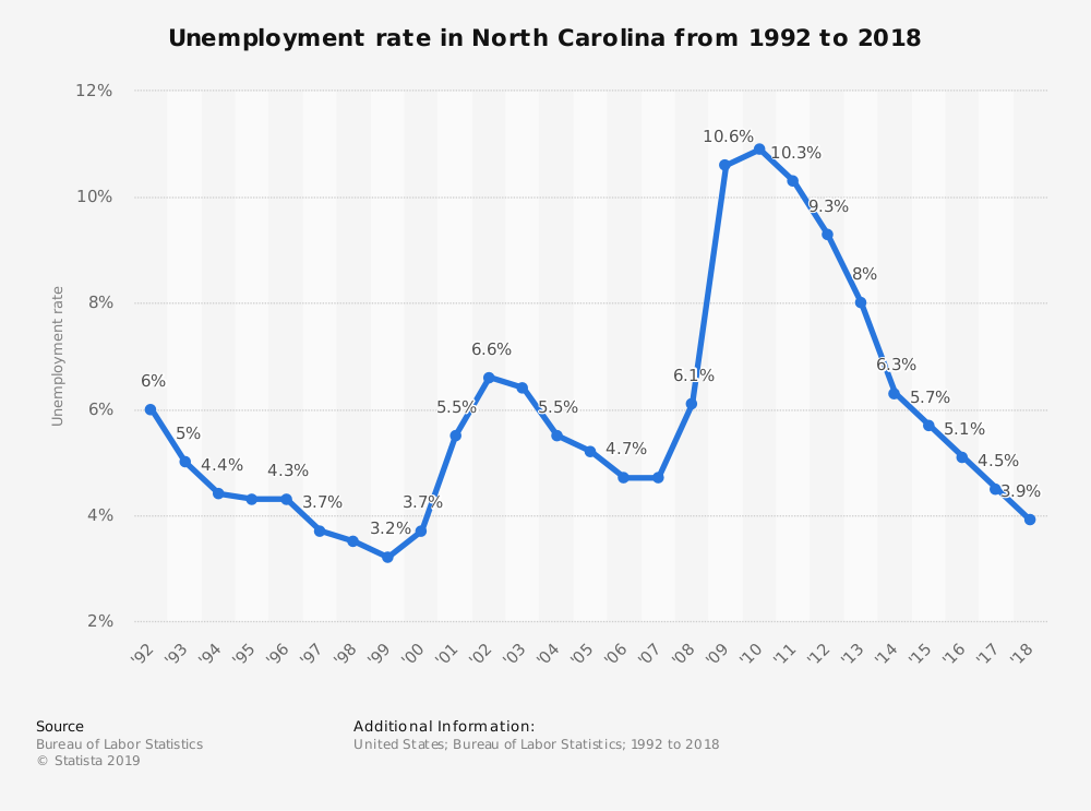 North Carolina Unemployment Statistics