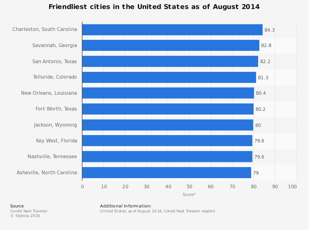 Asheville, NC Statistics on Friendliest Cities