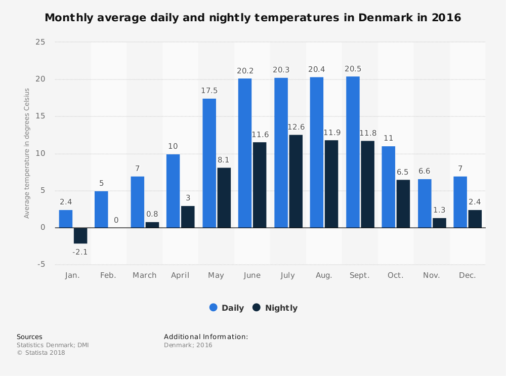 Average Monthly Temperature of Denmark