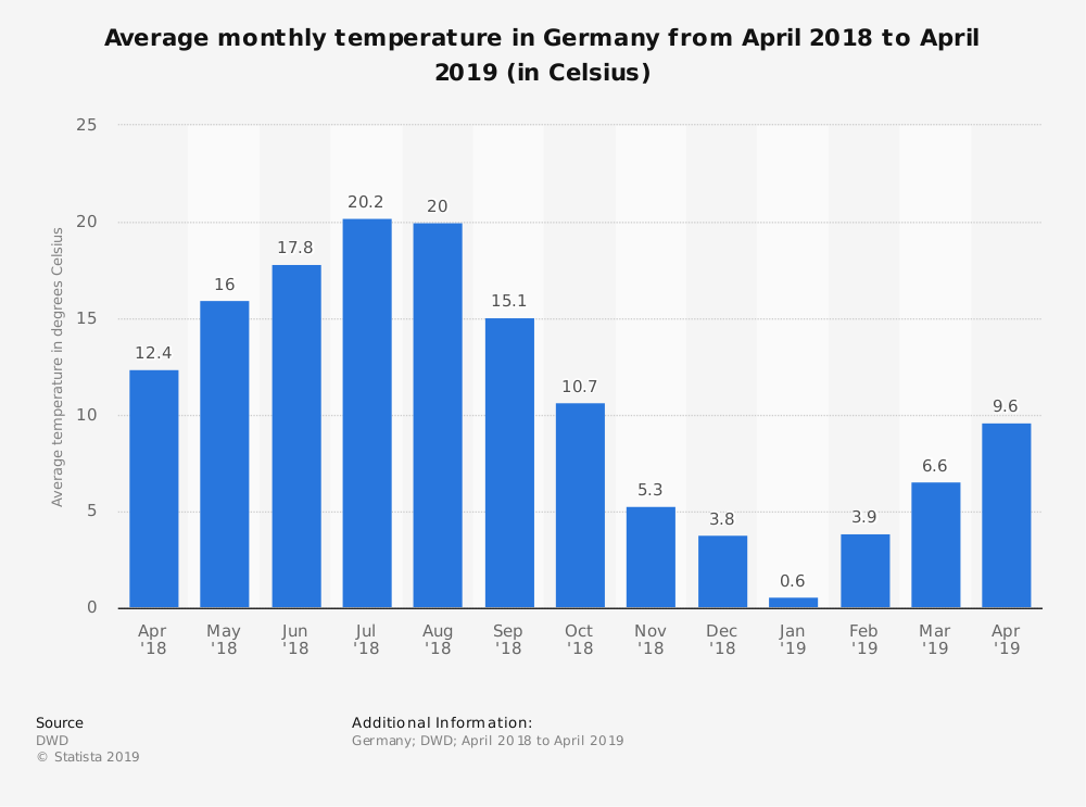 Average Monthly Temperature of Germany