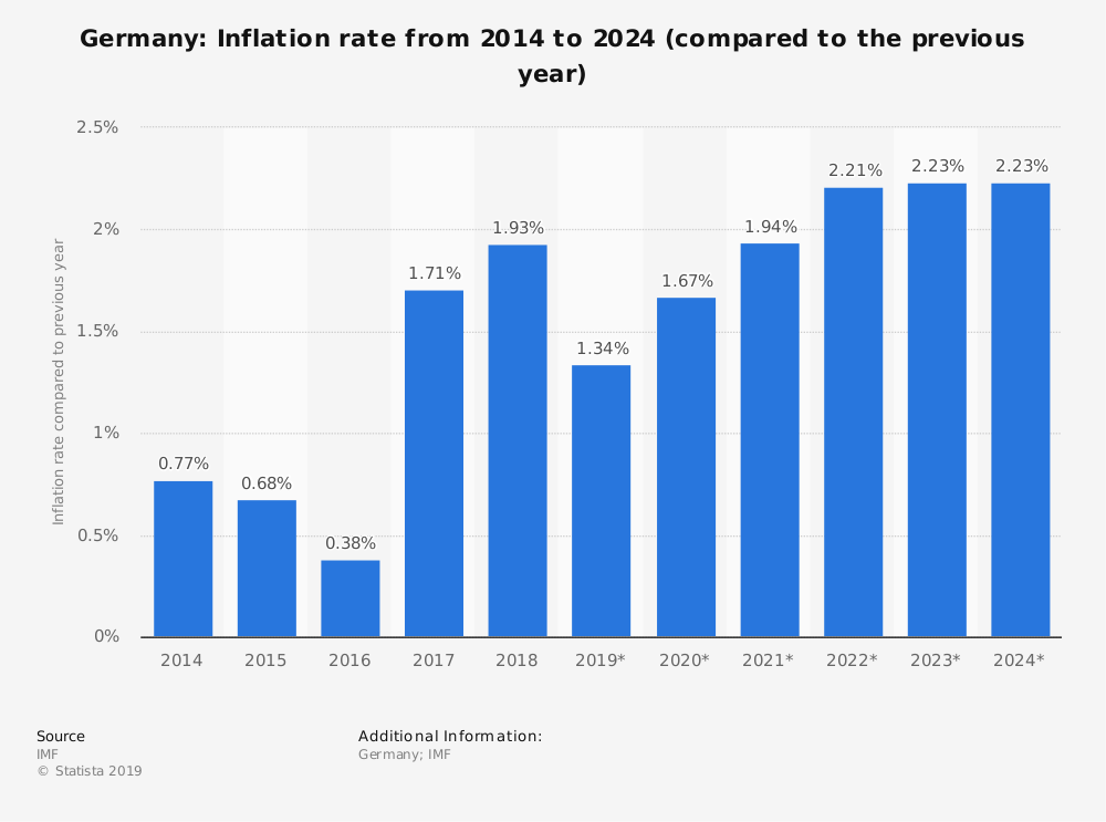 Germany Inflation Rate Statistics