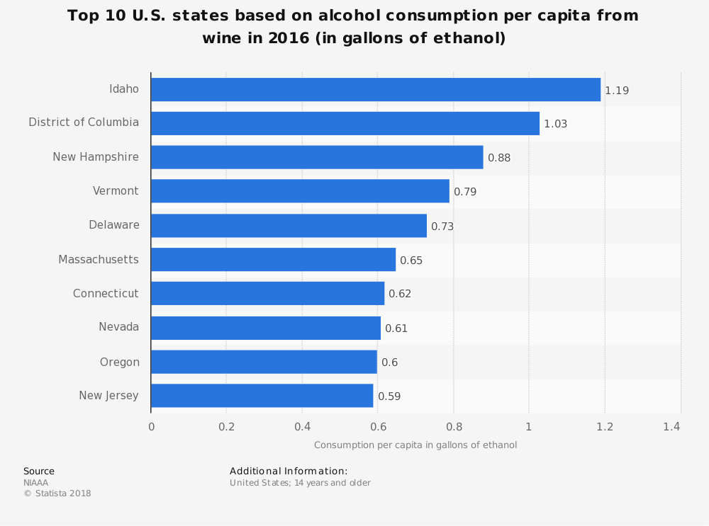 Highest Per Capita Wine Drinking States