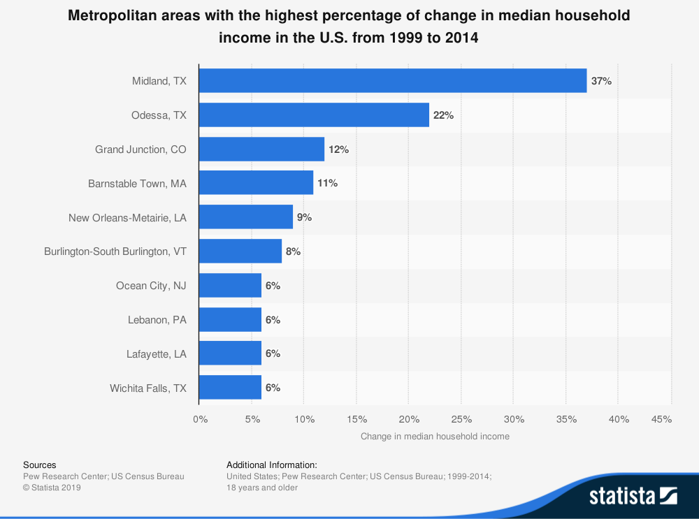 New Orleans Family Income Stats