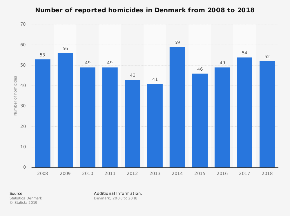 Number of Homicides in Denmark