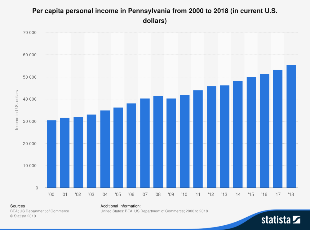 Pennsylvania Income Stats