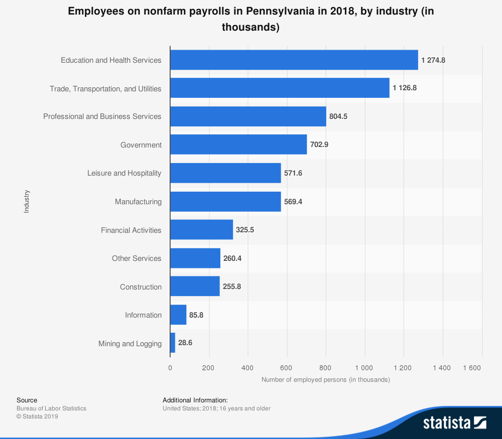 Pennsylvania Job Stats