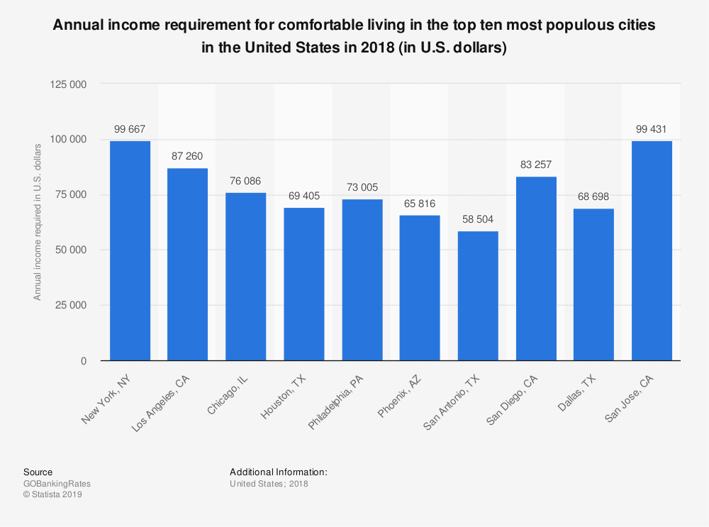 Cost of Living in San Antonio, Texas