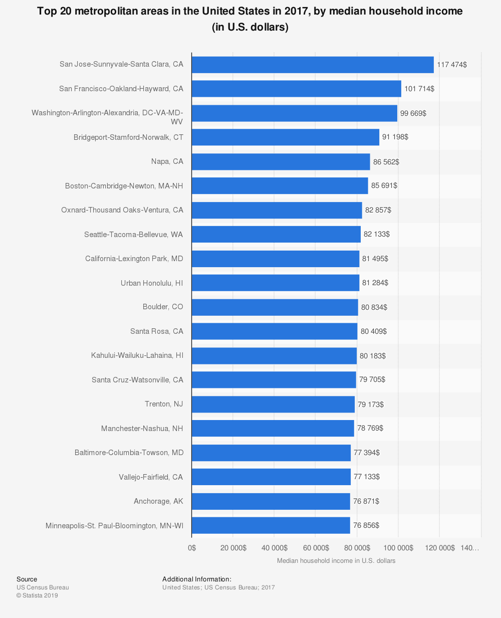 San Francisco Income Statistics